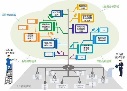 畢馬威AI工廠與微軟云技術 攜手推進人工智能基礎軟件開發(fā)